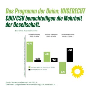 Das Programm der Union ungerecht