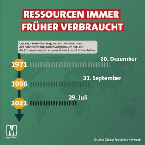 Statistik Verbrauch sein 1971