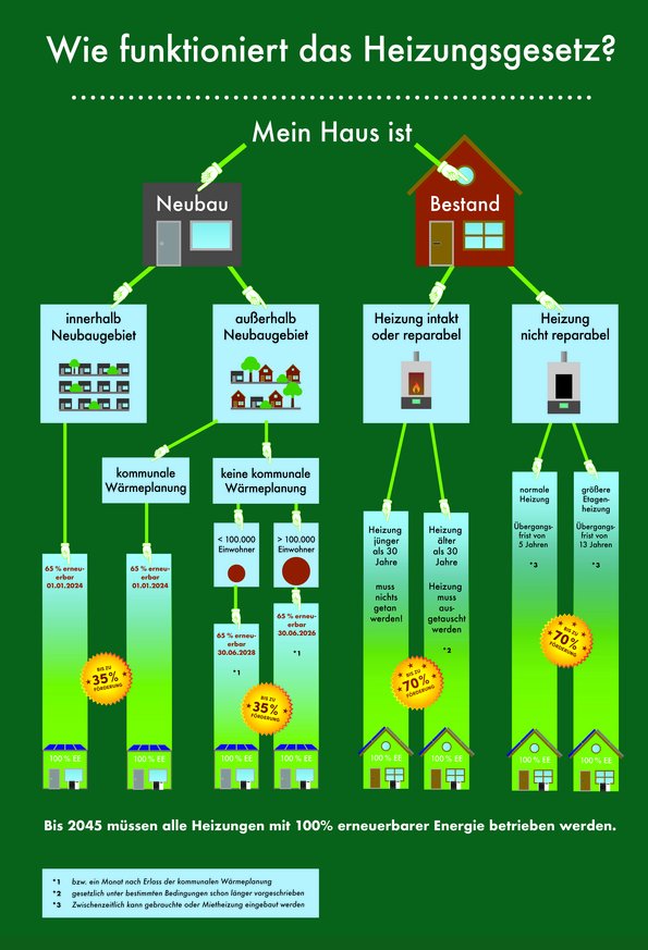 Plakat Wie funktioniert das Heizungsgesetz?