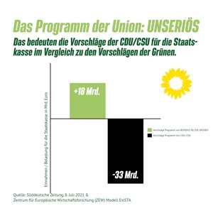 Das Programm der Union unseriös