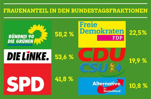 Frauenanteil in den Bundestagsfraktionen